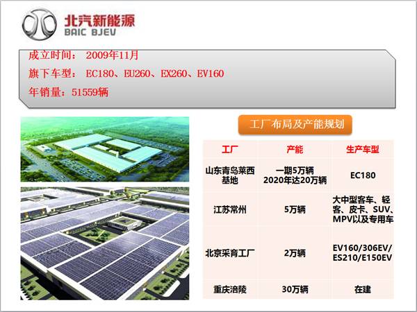 北汽新能源全國整車工廠、車型和產(chǎn)能布局及生產(chǎn)基地探秘