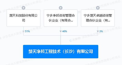 楚天科技于長沙投資新設(shè)工程技術(shù)公司,注冊資本1億元
